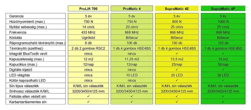Hörmann szekcionált garázskapu 5000x2125 mm, L-bordás + SupraMatic 4 E meghajtás