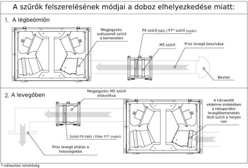 Szmogmentes szigetelt szűrődoboz Izzi 160 filter box M5/F9