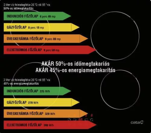CATA - Beépíthető indukciós főzőlap INSB-9012 BK fekete