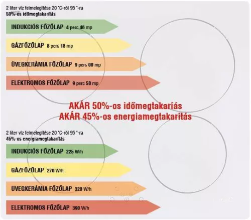 CATA - Beépíthető indukciós főzőlap INSB-6030 WH fehér Hob to Hood