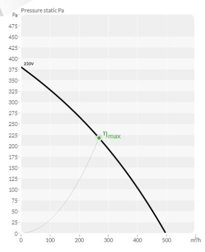 BVN - Ventilátor BPS 140-60 I