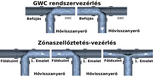 EPS-P T-idom szabályozó fojtószeleppel