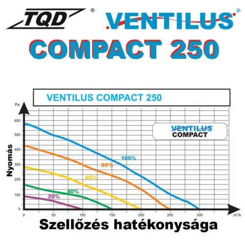 TQD Ventilus Compact 250 fali szellőztető gép