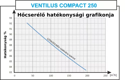 TQD Ventilus Compact 250 fali szellőztető gép