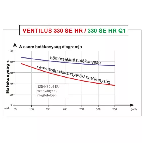 Ventilus 330 SE HR Q1 szellőztető gép