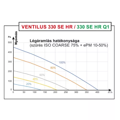 Ventilus 330 SE HR Q1 szellőztető gép