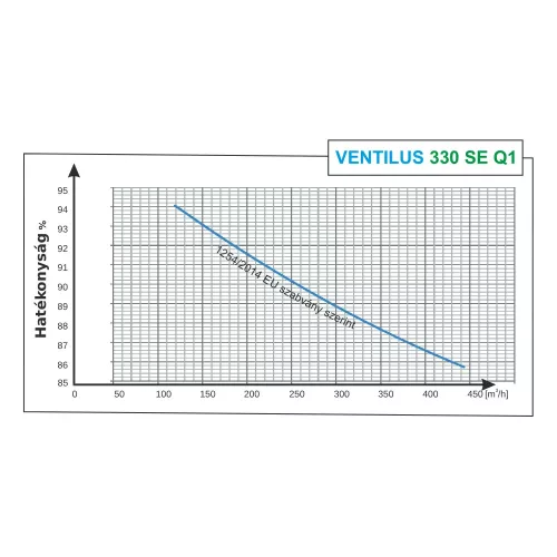 Ventilus 330 SE Q1 szellőztető gép