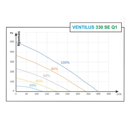 Ventilus 330 SE Q1 szellőztető gép