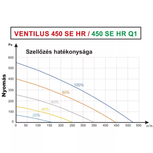 Ventilus 450 SE HR Q1 szellőztető gép (390)