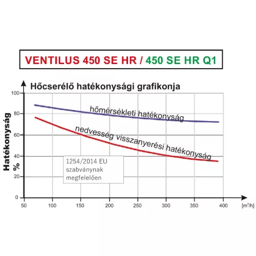 Ventilus 450 SE HR Q1 szellőztető gép (390)