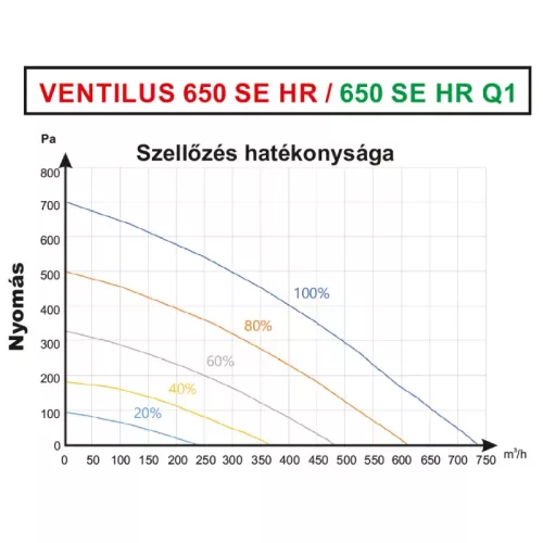 Ventilus 650 SE HR Q1 szellőztető gép