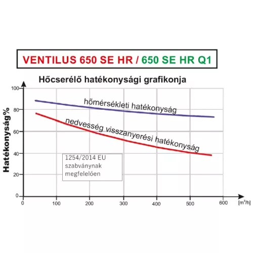 TQD Ventilus 650 SE HR entalpiás szellőztető gép