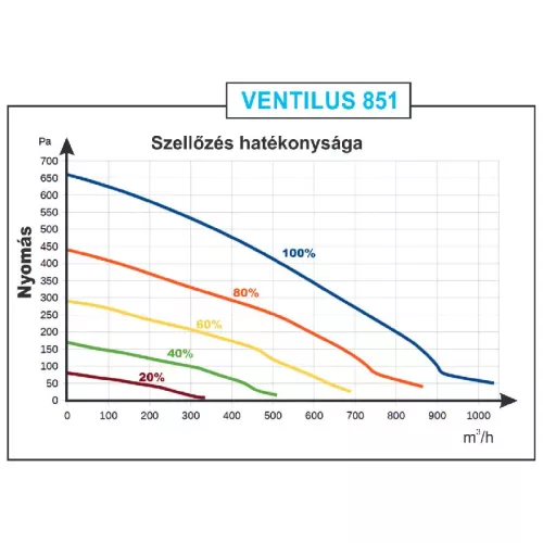 TQD Ventilus 851 mennyezeti szellőztető gép