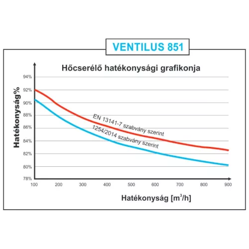 TQD Ventilus 851 mennyezeti szellőztető gép