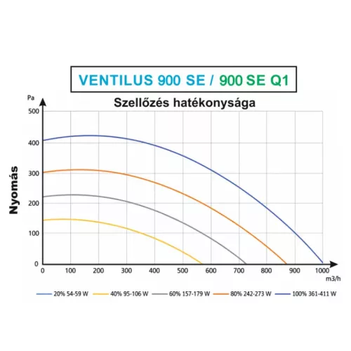 TQD Ventilus 900 SE Q1 szellőztető gép