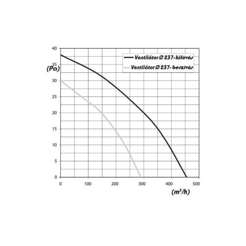 Vents VVR 230 szellőztető, légtechnika ablak ventilátor